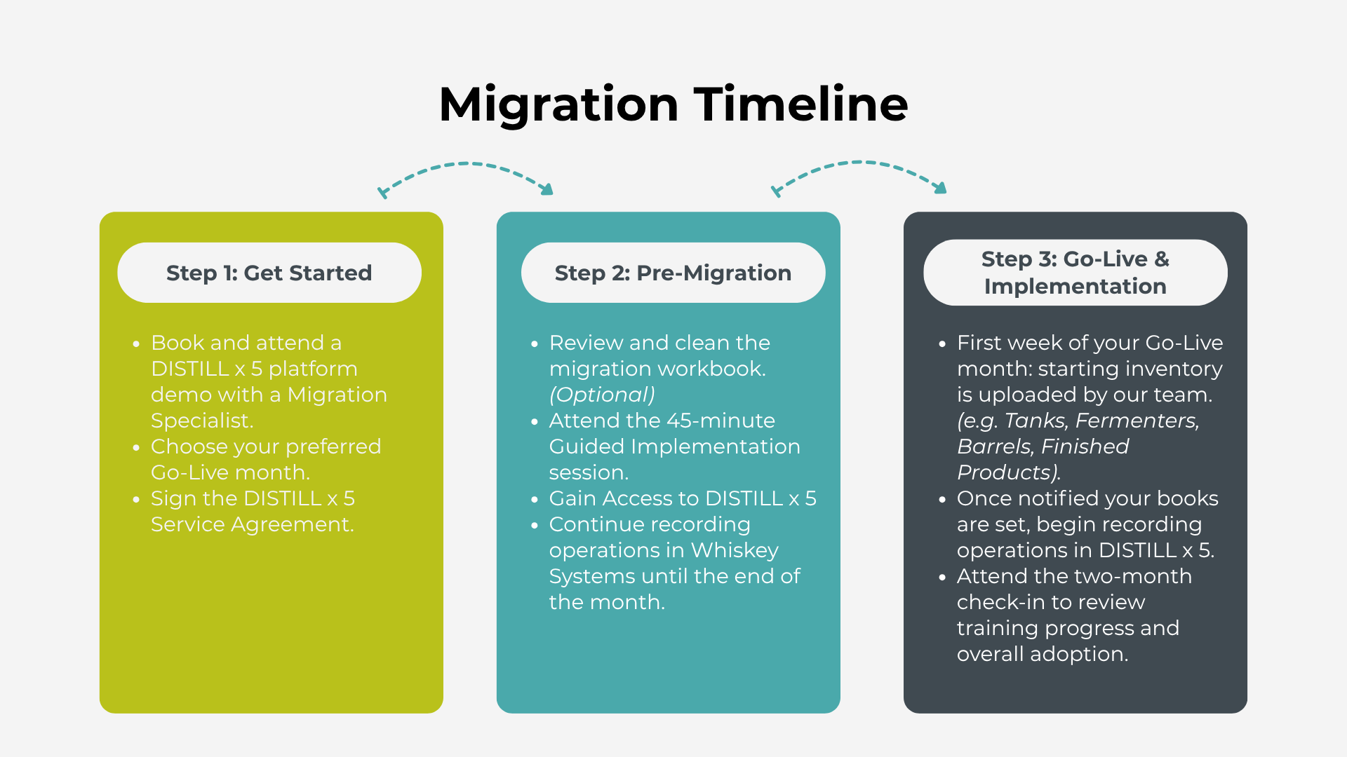 DISTILL x 5 Migration Timeline (Graphic) (1).png